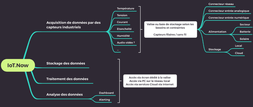 Mode de fonctionnement