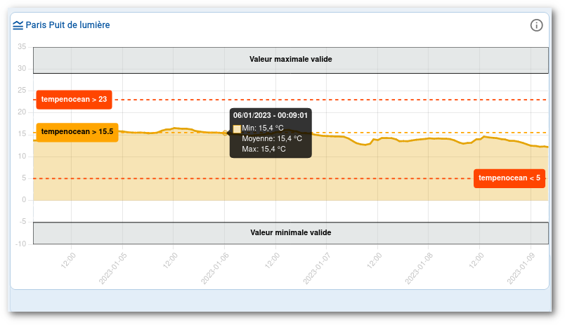 min-max-alertes-courbes