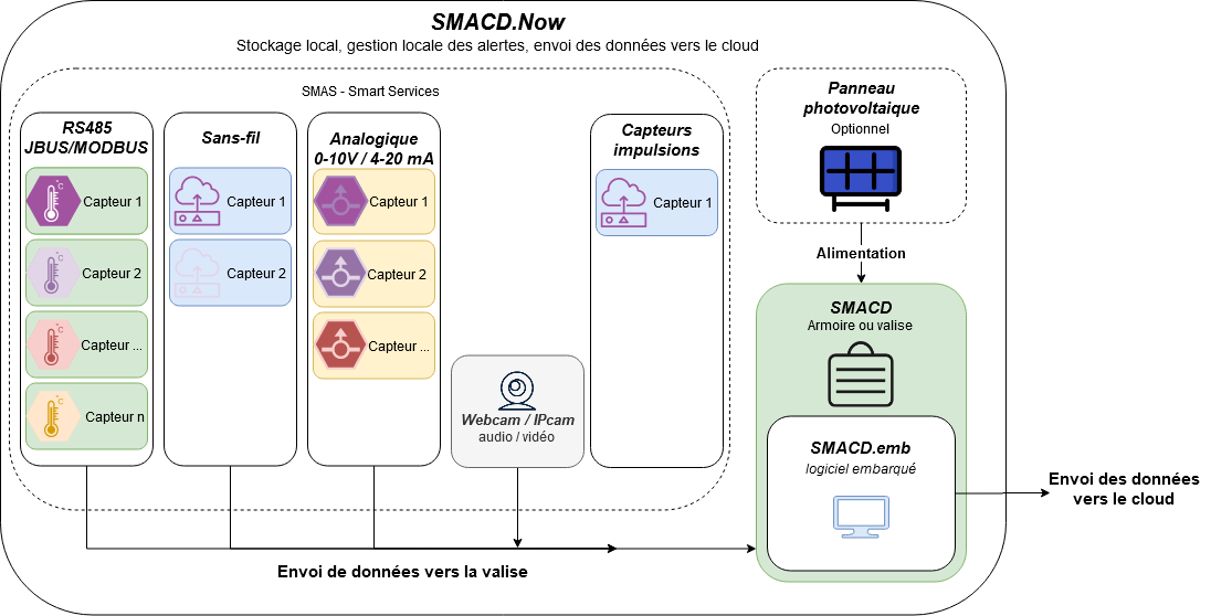 Synoptique SMACD.Now
